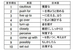 TOEIC600点を目指すユーザーの苦手英単語・熟語ランキング 画像