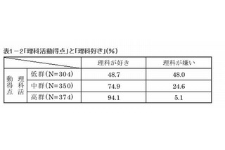 学研総合研究所調査、「理科離れ」の理由とは 画像