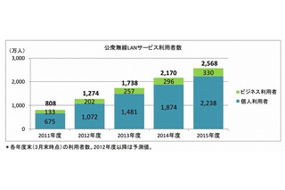 公衆無線LAN利用者、2012年度末には個人利用者だけで1,000万人を突破……ICT総研が予測 画像