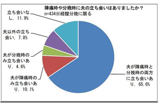 出産の瞬間に夫が立ち会うのは一般的？ 画像