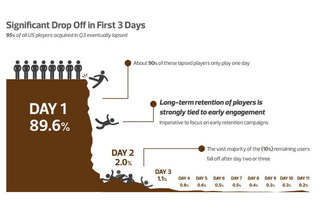 ソーシャルゲーム、翌日には90%のユーザーが離脱  画像