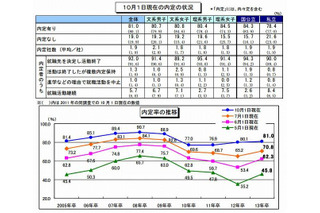 就職活動調査、スーツや交通費に平均約15万円出費 画像