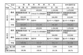神奈川私立中学、初年度納付金は平均96万円 画像