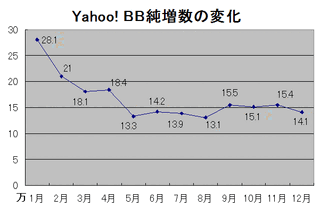 Yahoo! BB、2003年12月末現在の進捗状況を報告。対応局舎が3,000を突破 画像