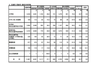 平成25年度、大阪府の教員採用選考2次選考テストの合格者発表 画像