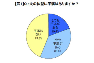 やめてほしい夫の行動！　20代「食べた後すぐに横になる」、30代は… 画像