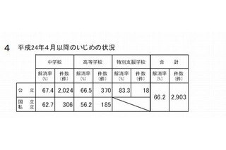 奈良県教委がいじめ調査、PCや携帯を通じた被害も高校生で16％ 画像
