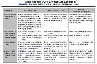 総務省、1.7GHz帯利用に関する調査結果を公表……イー・アクセス、ドコモ、KDDIが利用希望 画像