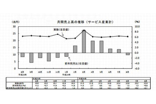 月間売上高、「教育、学習支援業」など4産業で減少…総務省 画像