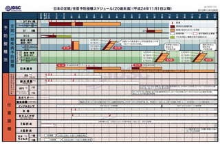 予防接種の変更スケジュール公開、年齢に応じた定期接種も一覧表で確認 画像