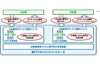 富士通、ITマネジメントのアウトソーシングサービスを提供する事業会社を設立 画像