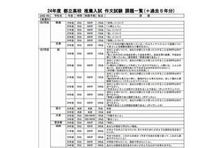 都内私立高校の作文試験課題や面接試験の質問内容を一覧化、新教育研究協会 画像