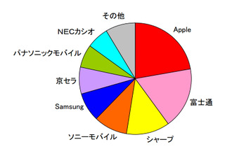 2012年度上期の携帯電話端末出荷台数、Appleが総市場・スマホ市場でシェア1位に 画像