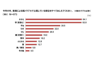 乾燥肌は女性の天敵！　冬に気になるカサカサトラブル 画像