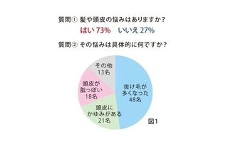 薄毛・抜け毛は男性だけの問題ではない…頭髪の相談をしたいと思っている女性は7割以上 画像