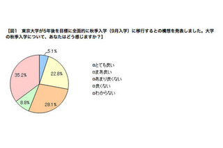 大学「秋季入学」による半年間のギャップタームに反対する保護者7割 画像