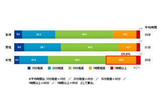 男性は家族とゆっくり夕食を取る時間がない…夕食時間に関するアンケート 画像