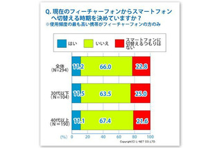 約3割のガラケーユーザーが「スマートフォンに興味がない」 画像