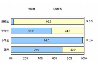 保護者の9割は「給食」希望…子どもの昼食調査 画像