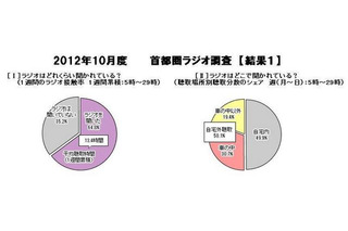 1週間でラジオを聞いた人は64.8％…首都圏ラジオ調査 画像