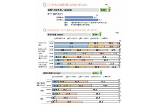 夫の家事・育児時間が増加、子育て環境への満足度も上昇…ベネッセ調査 画像