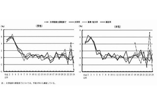 学歴別にみた初任給、高卒以外はすべて前年を下回る 画像