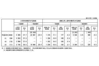 小児科・産婦人科ともに1990年以降は減少傾向…厚労省調査 画像