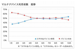 英語学習、学生の65％がマルチデバイス活用 画像