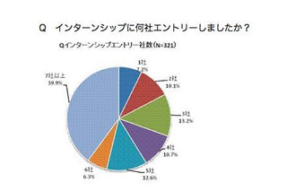 インターンシップのエントリーは平均6.8社、前年より増加 画像