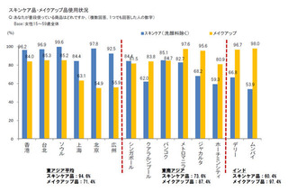 東アジアは「スキンケア」、東南アジアは「メイクアップ」…アジア女性の美容意識 画像