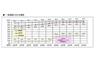 一般道の後部座席シートベルト着用率は33.2％ 画像