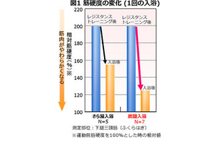 炭酸入浴が筋肉をやわらかくする…花王調べ 画像