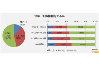 インフルエンザ予防接種しない54％ 画像