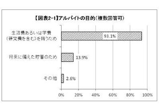 大学院生の4人に1人がアルバイトで研究時間の確保困難 画像