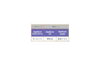 Webアプリの脆弱性検査ソフト「AppScan 7」が出荷開始 画像
