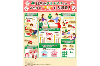 「日本のクリスマス」のあらゆる“平均”を大調査！……場所、ツリー、料理、プレゼント金額など 画像