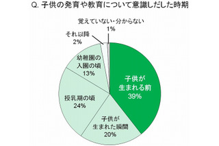 3歳では遅い？　スーパー教育ママは、4割が「授乳期」を重要視……ポイントは“DHA” 画像