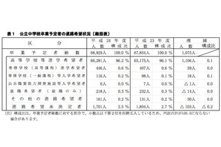 神奈川県、2012年度公立中学卒業予定者の45％が学区外の高校進学を希望 画像