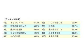 ジブリ映画人気ランキング「となりのトトロ」が1位…ゲイン調べ 画像