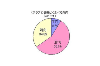 11月29日は「いい肉の日」…普段よく食べる肉1位は「豚肉」 画像