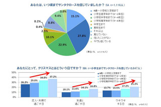 【クリスマス】Facebook派は家族と、Twitter派は友達と？ 画像