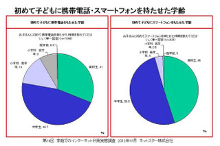 スマホを持つ中高生の約4割「ケータイデビューがスマホ」 画像