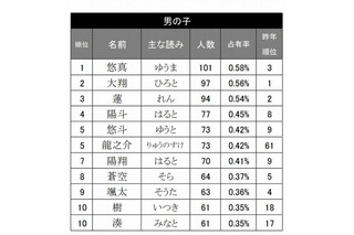 赤ちゃんの名前ランキング2012、「悠真」「結愛」が1位 画像