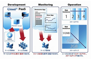 NTT Com、「BizホスティングCloud n PaaS」提供開始……Cloud Foundryを採用 画像