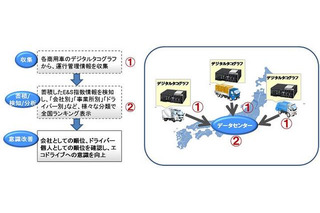 ドライバーの運転技術を全国レベルで評価 画像