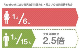 未練がましい？Facebookで「元カレ」を探す女性は6人に1人 画像