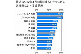 2012年4月以降にテレビを買い替えた人、「97％」が満足……「画質」「録画機能」がポイント 画像