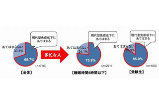 受験生の85％が免疫力低下…45％が風邪予防せず 画像