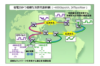 NTT×NEC×富士通、400ギガビット級光伝送技術の実用化に向け共同研究をスタート 画像