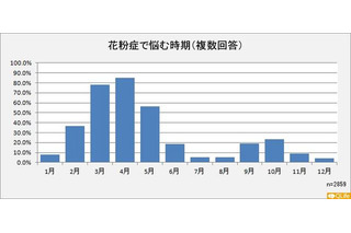 花粉症に悩む期間は平均3.5か月…「目のかゆみ」に関する調査 画像